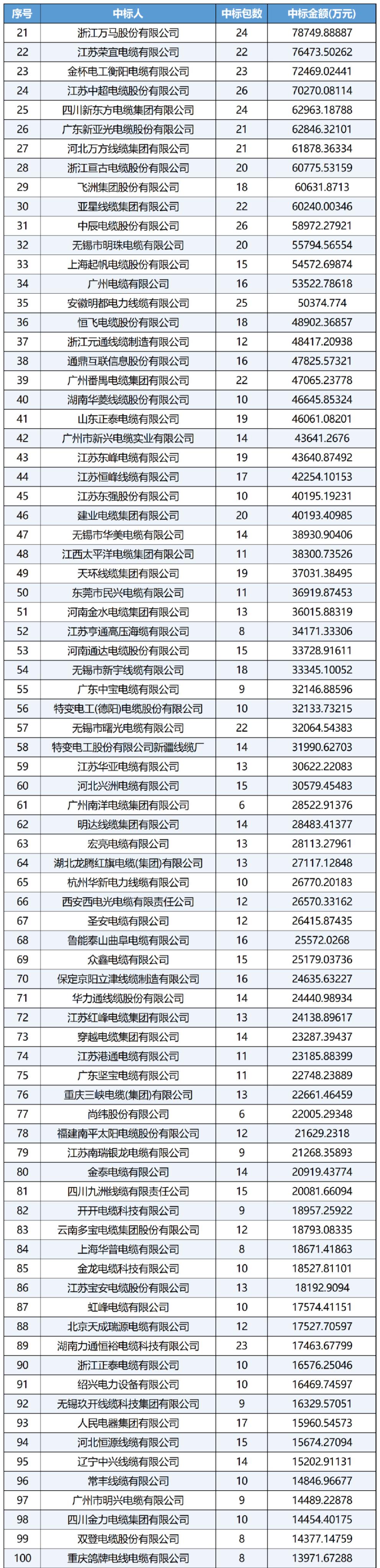 2025年358家电缆企业中标575亿元！（附名单）