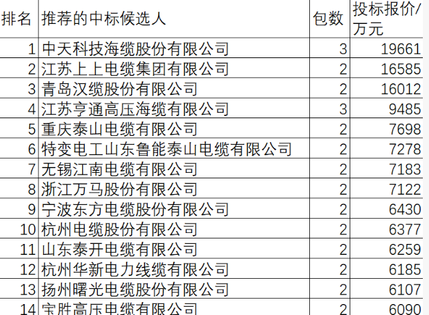 国网2025-5电力电缆19亿31企分，中天11.6%夺冠汉缆10.1%亚军上上8.7%季军特变大并购后7%第4